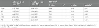 Examine sex differences in autism spectrum disorder in school-aged children and adolescents with fluent language